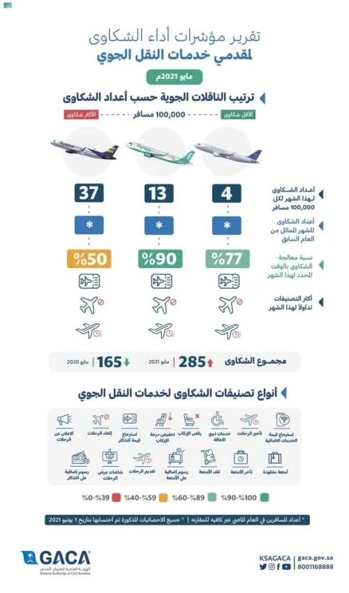 "الطيران المدني": زيادة شكاوى المسافرين عبر الرحلات الجوية خلال شهر مايو