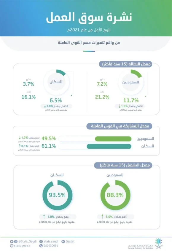 انخفاض معدل البطالة بين السعوديين إلى 11.7%