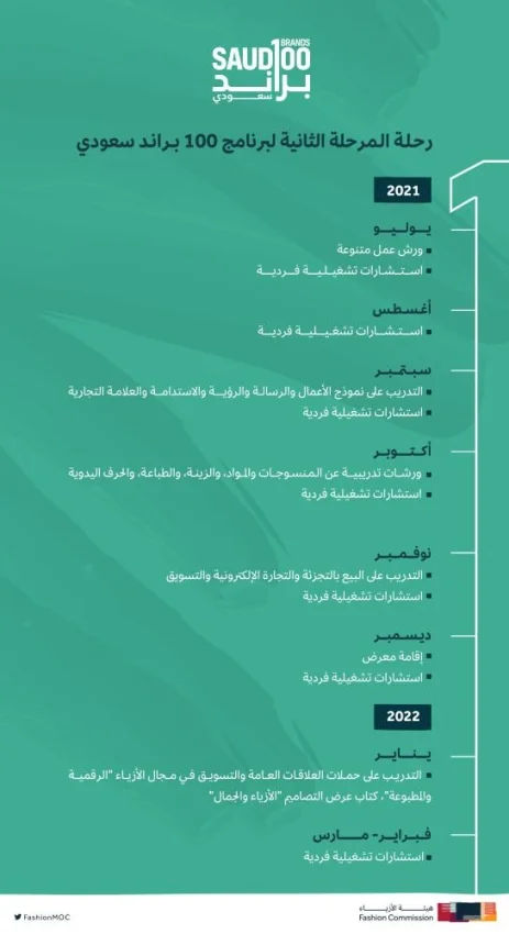 هيئة الأزياء تختار القائمة النهائية المشاركة في "100 براند سعودي"