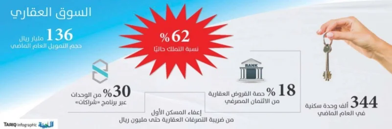 صندوق النقد: السعودية تزيد نسبة التملك وترفع القروض إلى 136 مليار ريال