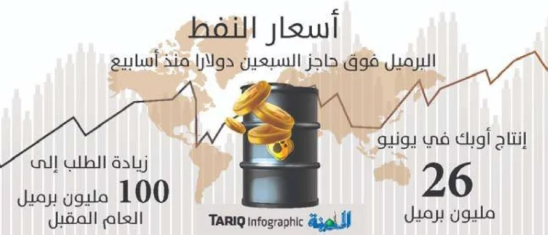 النفط يسجل أكبر انخفاض أسبوعي منذ مايو الماضي