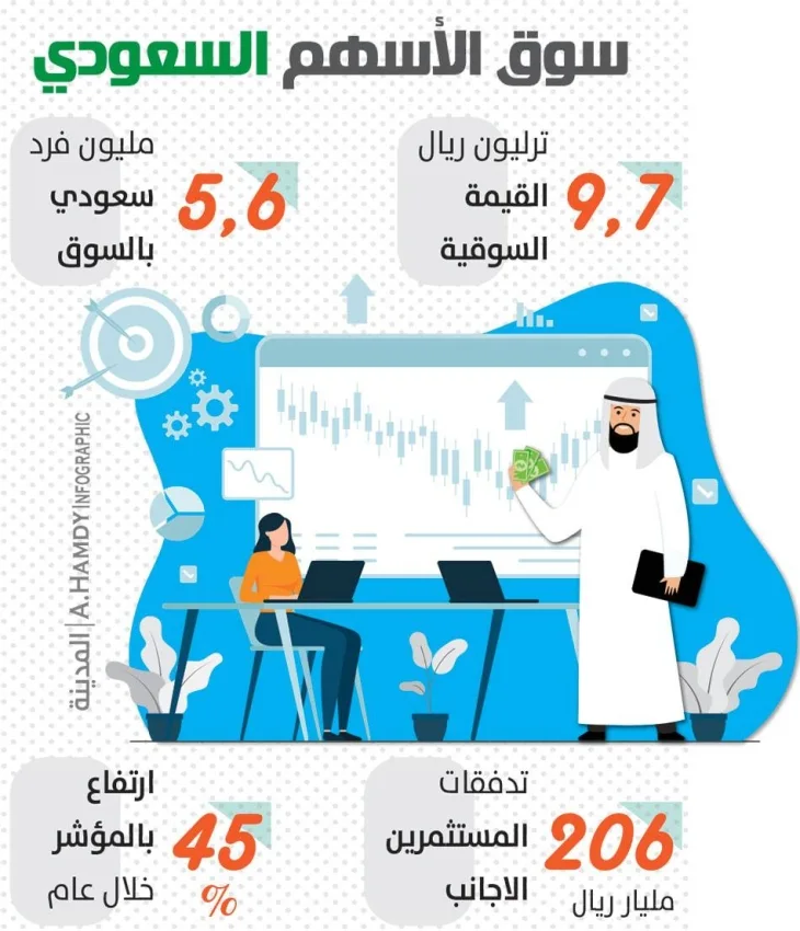 %45 ارتفاعا بمؤشر الأسهم السعودية خلال عام