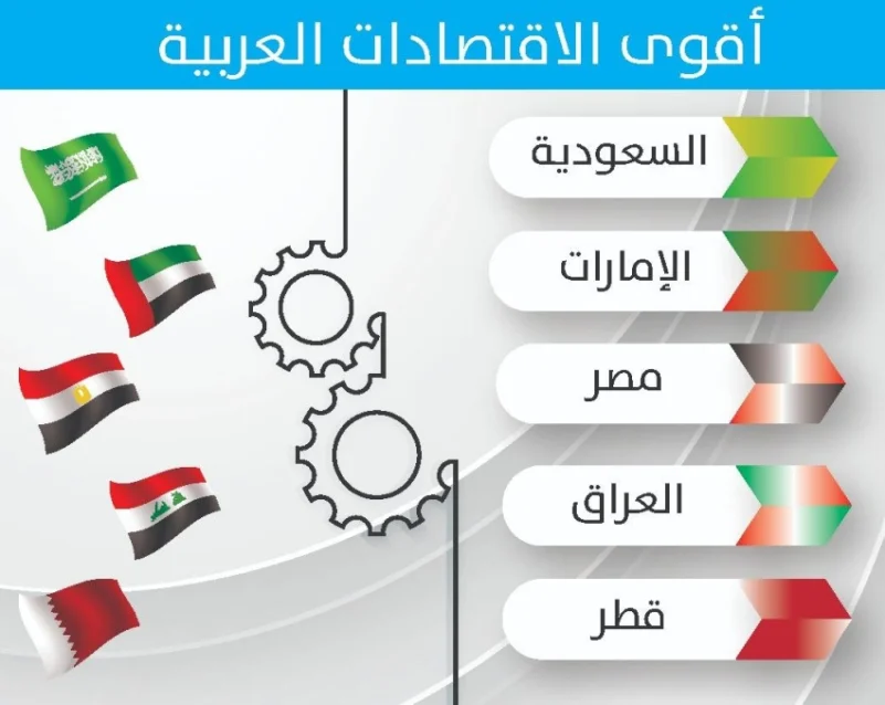 السعودية تحتل المركز الأول لأقوى الاقتصادات العربية