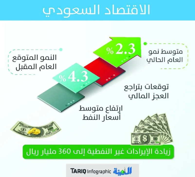 تقرير اقتصادي: توقعات بارتفاع نمو الاقتصاد السعودي إلى 4.3 % العام المقبل