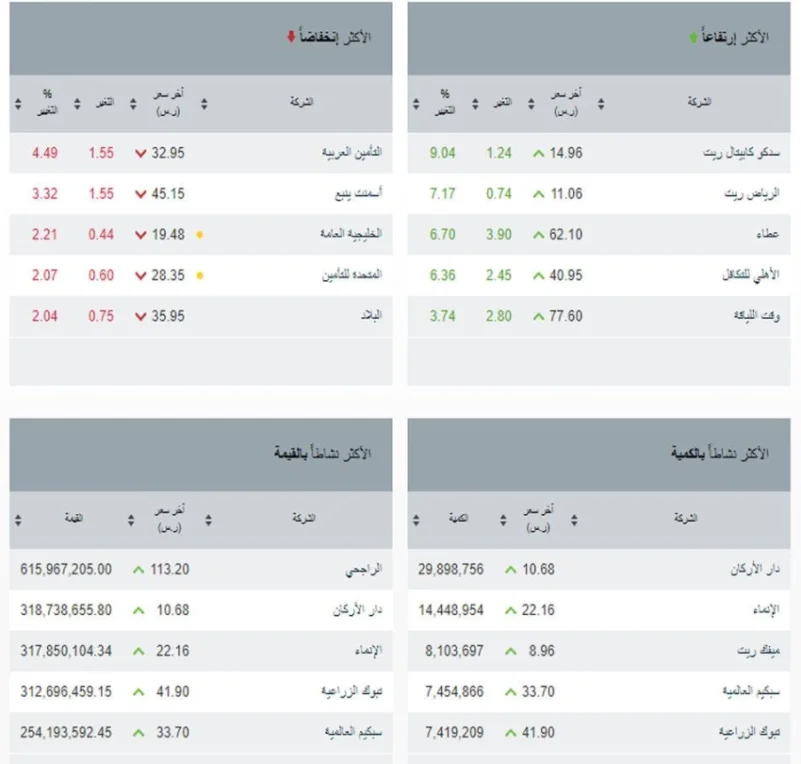  مؤشر سوق الأسهم السعودية يغلق مرتفعاً عند مستوى 11066.93 نقطة