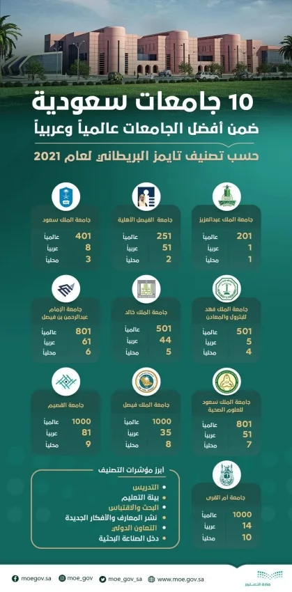 الجامعات السعودية تحقق مراتب متقدمة في تصنيف التايمز