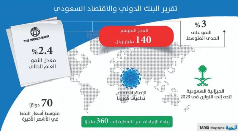 البنك الدولي: ارتفاع الطلب على النفط يدعم تعافي الاقتصاد السعودي