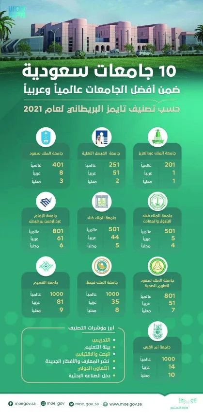جامعات سعودية في قائمة أفضل الجامعات عالميا