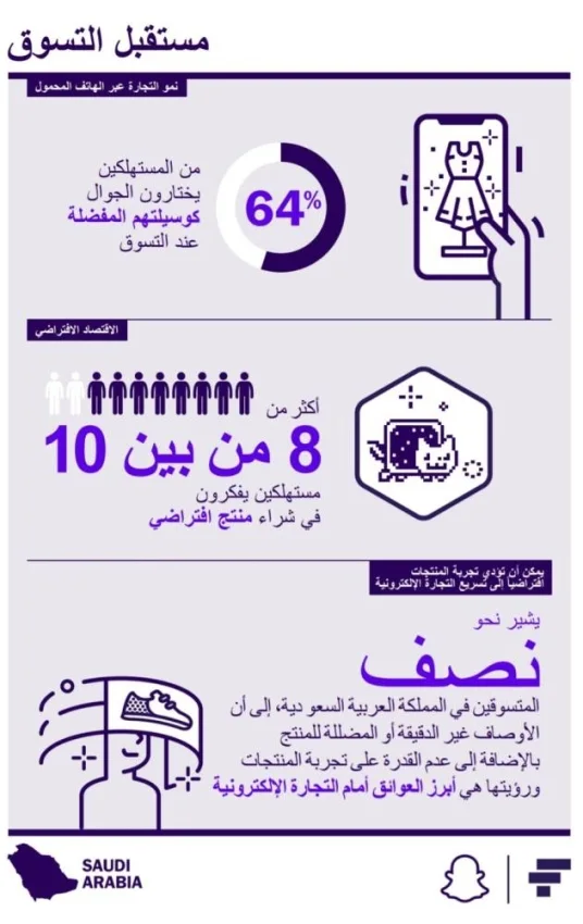 استطلاع عالمي: 45% من المستهلكين في السعودية يستخدمون هواتفهم دائماً أثناء التسوّق