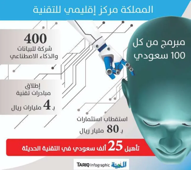 تأسيس 400 شركة في الذكاء الاصطناعي وتأهيل 25 ألف سعودي