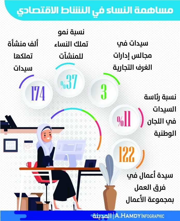 الغرف السعودية: 174 ألف منشأة تملكها نساء بنسبة نمو 37%