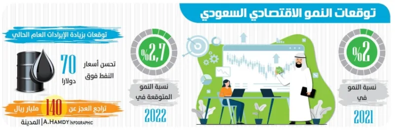 «ستاندرد آند بورز»: 2 % نسبة نمو الاقتصاد السعودي العام الحالي