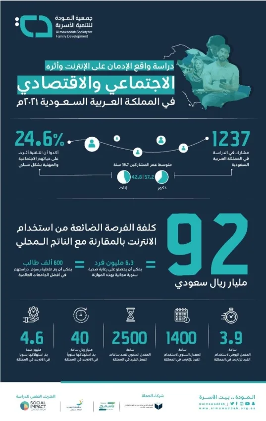 24.6 % من مستخدمي الانترنت في المملكة تأثرت سلبياً حياتهم الاجتماعية والمهنية