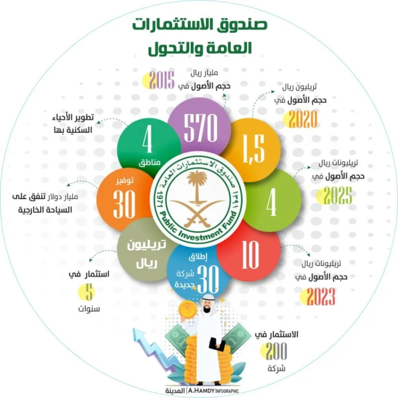 دور صندوق الاستثمارات العامة في تعزيز ريادة الأعمال في السعودية - 2 المشاريع الناجحة التي قام بها صندوق الاستثمارات العامة