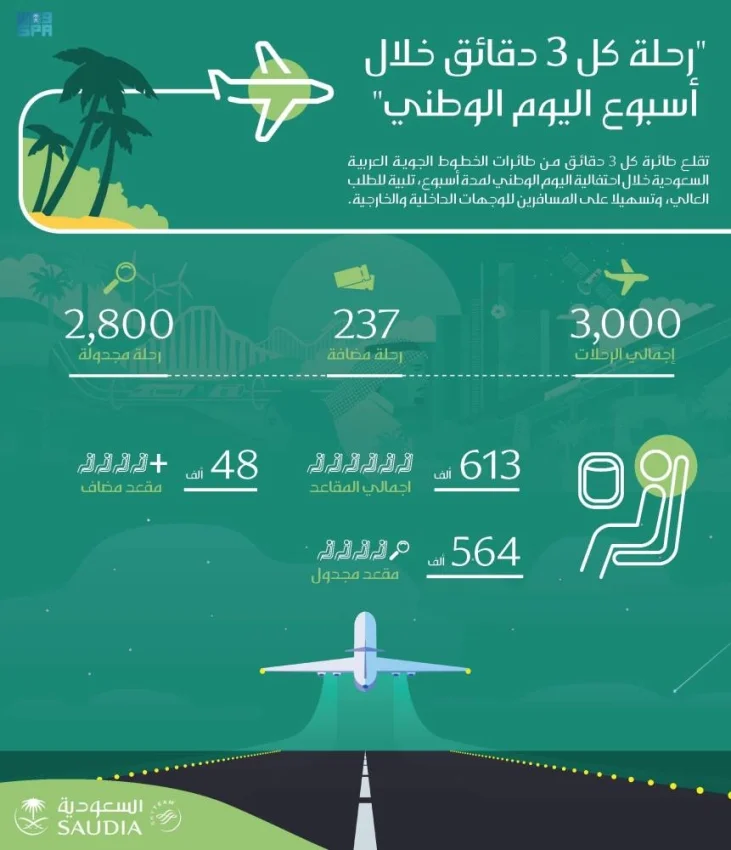 الخطوط السعودية توفر 3 آلاف رحلة في أسبوع بمناسبة اليوم الوطني