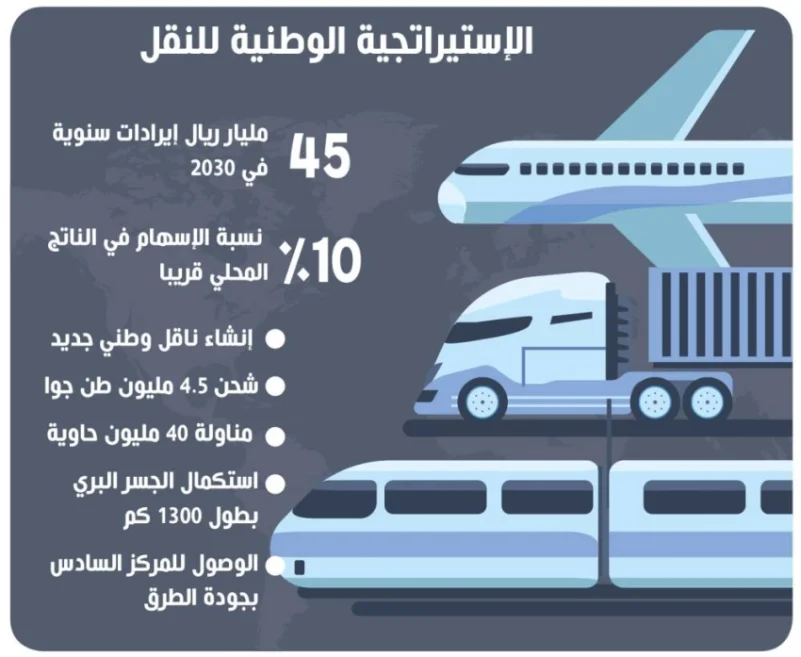 رفع إيرادات قطاع النقل واللوجستيات إلى 45 مليارا سنويا