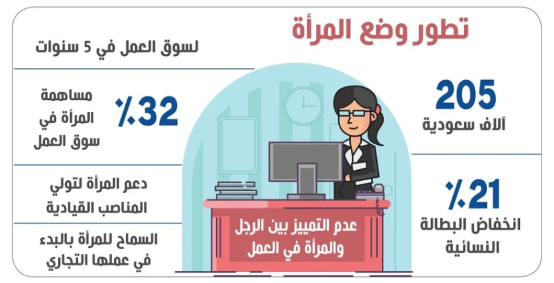 دخول 205 آلاف سعودية لسوق العمل في 5 سنوات