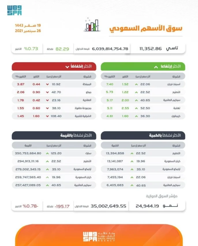 مؤشر سوق الأسهم السعودية يغلق مرتفعًا عند مستوى 11352.86 نقطة
