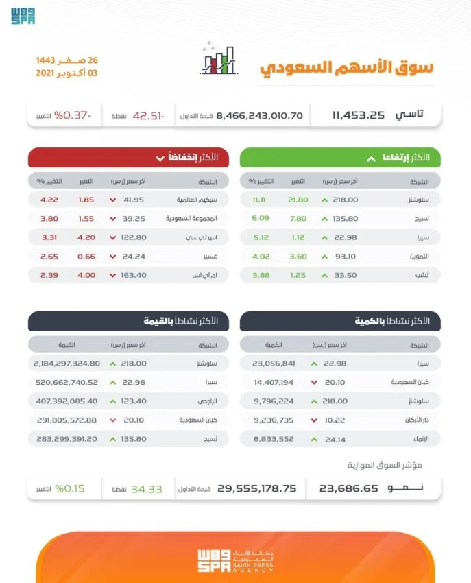 مؤشر سوق الأسهم السعودية يغلق منخفضًا عند مستوى 11453 نقطة