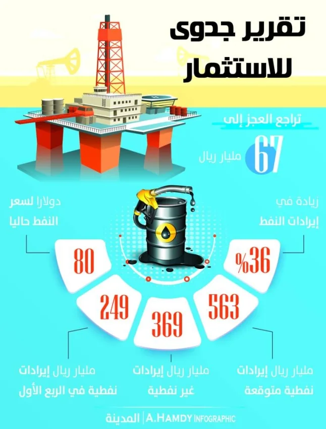 563 مليار ريال إيرادات نفطية متوقعة بزيادة %36