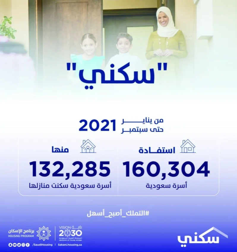سكني: استفادة 160 ألف أسرة خلال 9 أشهر