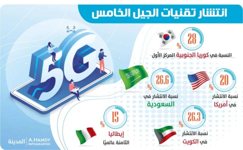 السعودية الثانية عالميًا بقائمة الأفضل في شبكات الجيل الخامس