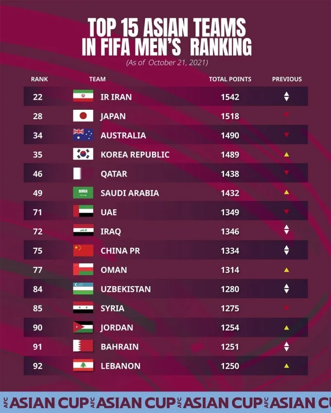 المنتخب السعودي يقفز للمرتبة 49 في تصنيف الفيفا