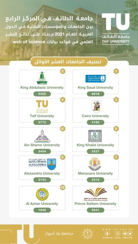 جامعة الطائف ‏الرابع بين الجامعات والمؤسسات البحثية في الدول العربية