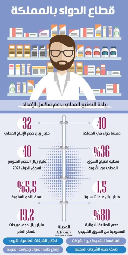 توطين قطاع الأدوية يوفر 20 مليار ريال للاقتصاد السعودي