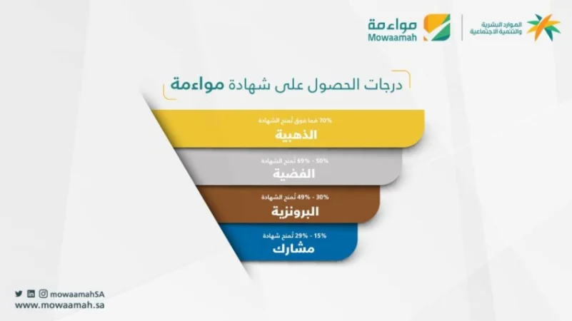 "موائمة" يضيف مميزات لتمكين ذوي الإعاقة من العمل في السعودية