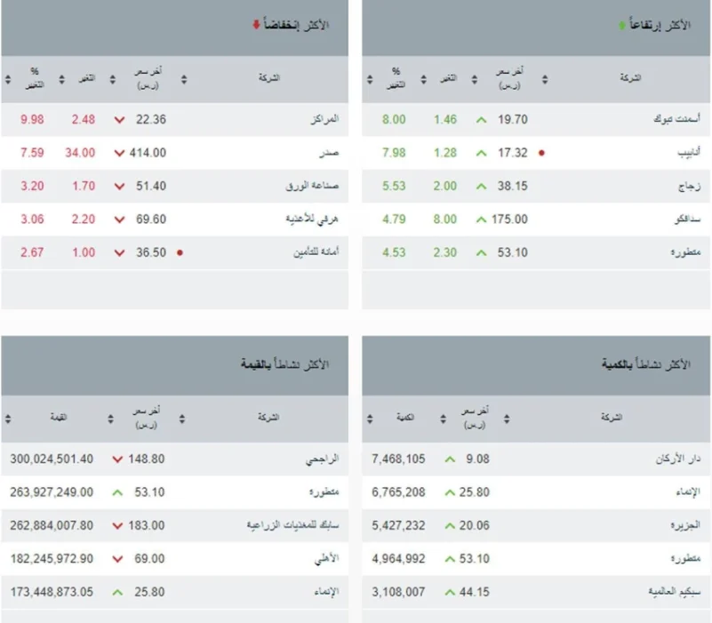  مؤشر سوق الأسهم السعودية يغلق مرتفعًا عند مستوى 11913.05 نقطة