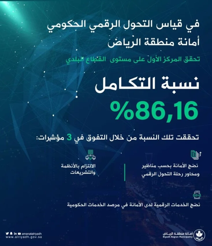 أمانة الرياض تتصدر القطاع البلدي في مؤشر قياس التحول الرقمي الحكومي