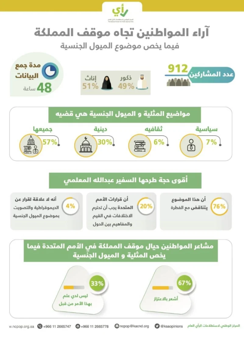 67% من المجتمع السعودي يشعرون بالاعتزاز حيال موقف المملكة في الأمم المتحدة فيما يخص المثلية والميول الجنسية