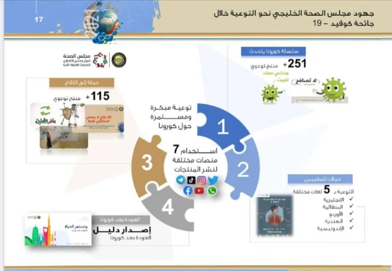 مجلس الصحة الخليجي قدم جهوداً متنوعة في التوعية خلال جائحة كورونا