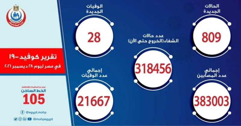 شروط من وزارة الصحة المصرية لأداء مناسك العمرة