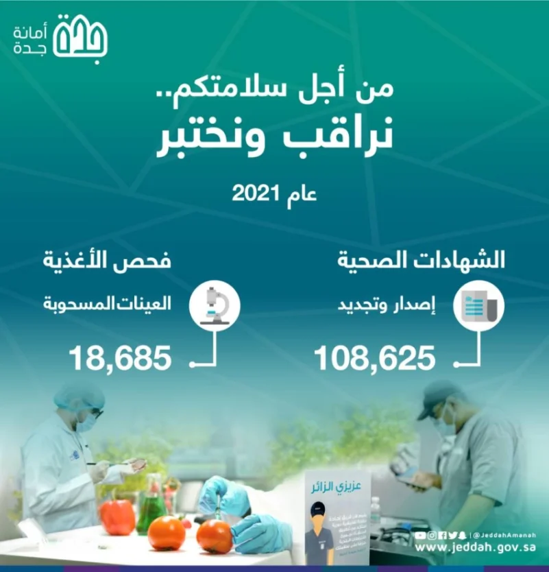 أمانة جدة  100ألف شهادة صحية وفحص 18 ألف عينة خلال العام 2021م