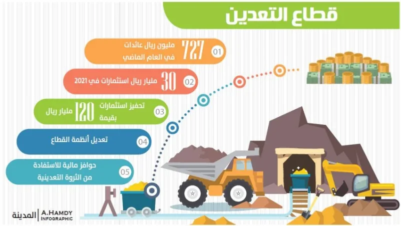 استقطاب 30 مليار ريال استثمارات لقطاع التعدين في 2022