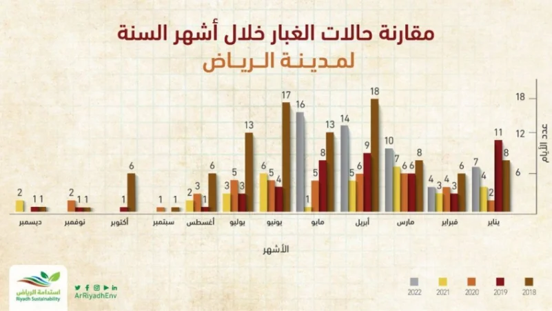 16 حالة غبارية في الرياض خلال شهر