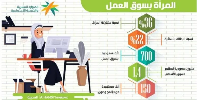 محفزات لزيادة مشاركة السعوديات في مجالس الإدارات