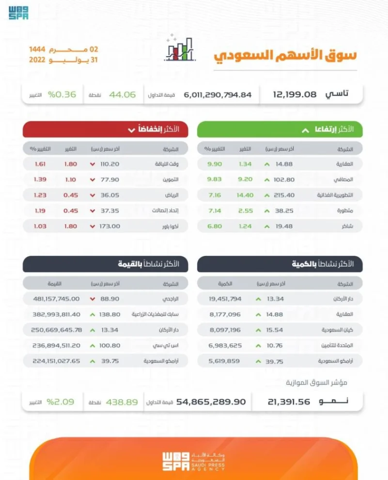 مؤشر الأسهم السعودية يغلق مرتفعًا عند مستوى 12199 نقطة