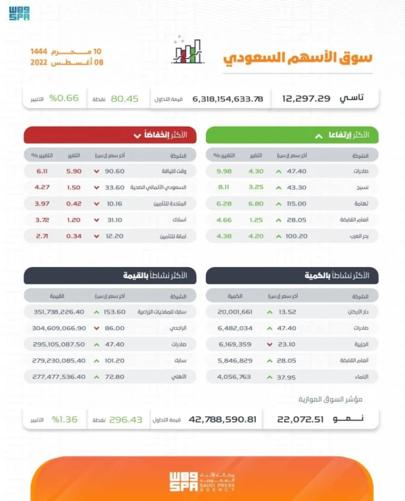 مؤشر "الأسهم السعودية" يغلق مرتفعًا عند مستوى 12297 نقطة