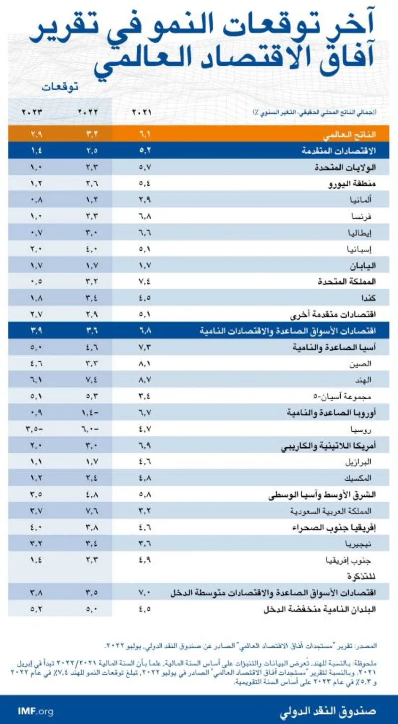 الاعلى في العالم.. 7.6 % توقعات صندوق النقد الدولي لنمو الاقتصاد السعودي