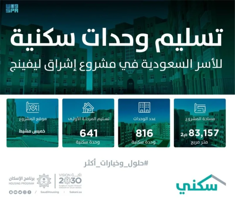 "سكني" يسلم 641 وحدة سكنية للأسر السعودية في مشروع "تلال الخميس" في عسير