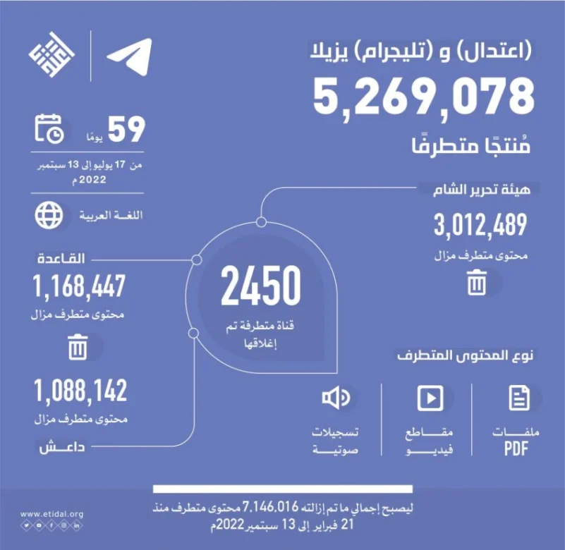 "اعتدال" و "تليجرام" يزيلان 5 ملايين محتوى ويغلقان 2450 قناة متطرفة في 59 يومًا