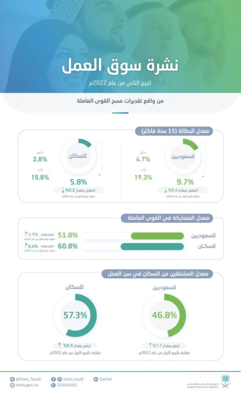 الإحصاء: البطالة تنخفض.. 9.7% للسعوديين .. و19.3% للسعوديات