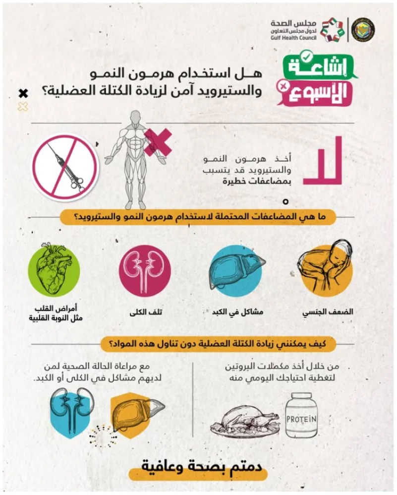 الصحة الخليجي: زيادة الكتله العضلية بـ"الستيرويد" يسبب مضاعفات خطيرة