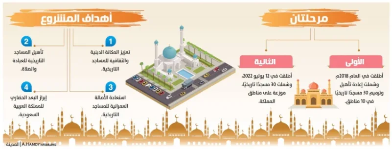 مشروع ولي العهد.. تأهيل وترميم 130 مسجداً تاريخياً بالمناطق