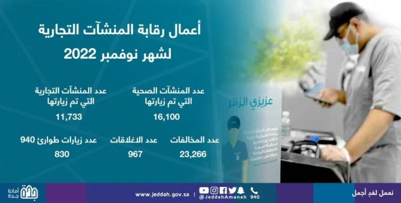 أمانة جدة ترصد 27 ألف مخالفة  على المنشآت التجارية والصحية خلال شهر نوفمبر
