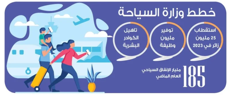 وزارة السياحة استهداف 25 مليون زائر ومليون وظيفة