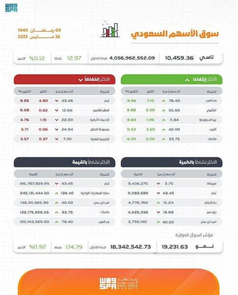 مؤشر سوق الأسهم السعودية يغلق مرتفعًا عند مستوى 10446 نقطة